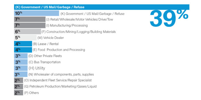 Electrification engagement trucking fleet application
