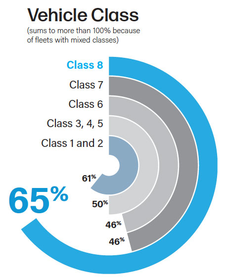 Graph marking engagement of customers with various vehicle class fleets. 